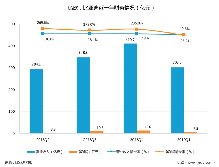 比亞迪一季度營收翻6倍，而吉利高管正忙著拋售自家股票