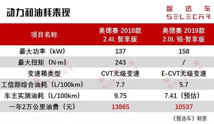 98万起,3年6次免费保养,混动奥德赛购车养车成本