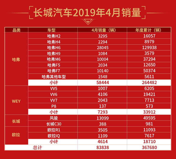 长城汽车4月销量达8.4万辆 同比增长2.5%