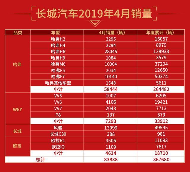 长城汽车4月销量出炉：存量竞争中，越来越多人选择长城汽车？