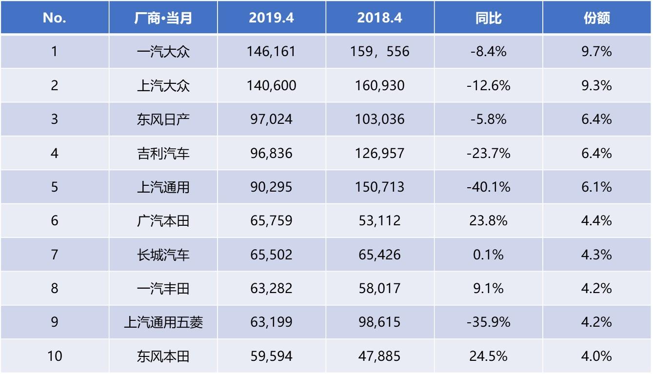 SUV、轿车、MPV同比、环比双双下滑，新能源汽车增速放缓