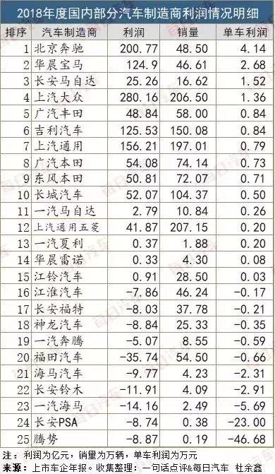 25大車(chē)企單車(chē)?yán)麧?rùn)排行：奔馳賣(mài)一臺(tái)掙4萬(wàn)，吉利賣(mài)一臺(tái)掙8千