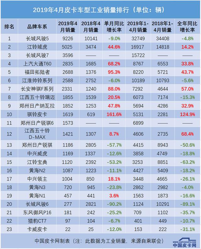 4月车市再跌15% 皮卡售4.47万辆增长14.6%夺关注