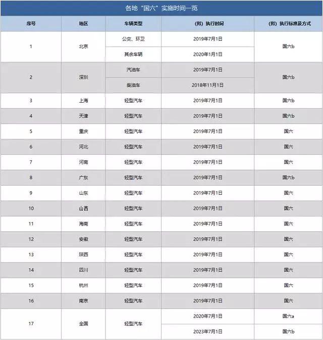 “國(guó)六”將至，“國(guó)五”的車究竟可以有多優(yōu)惠？