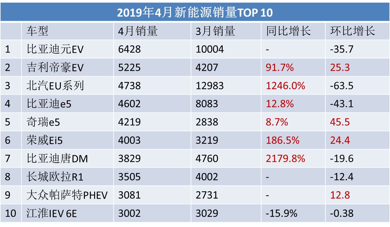 補(bǔ)貼退坡過渡期，四月新能源車銷量是驚喜還是驚嚇！