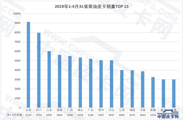 柴油两驱占69%/汽油版增速快 皮卡终端销量再解析