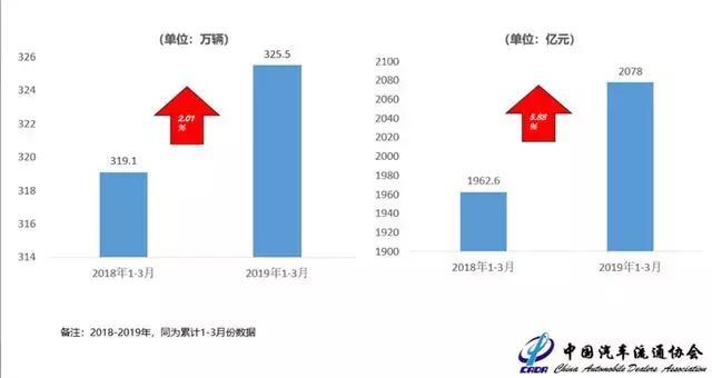 新車銷量依舊不好，二手車如何救市？