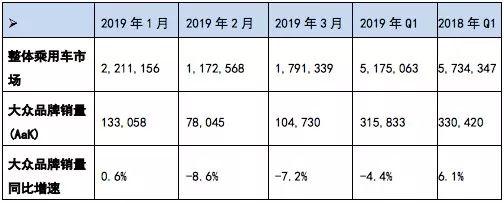 用實(shí)力說話，看一汽-大眾大眾品牌如何逆襲車市寒冬