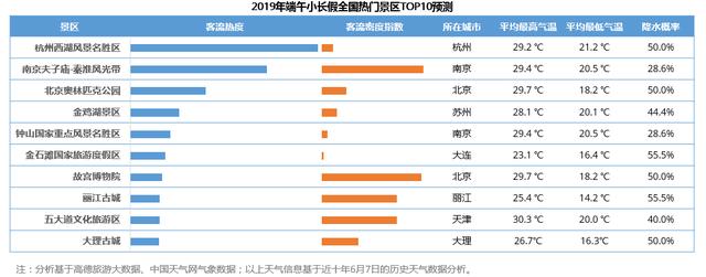 端午十大最熱門景區(qū)出爐 多具文化旅游特色