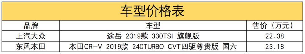 精致挑战经典 2.0T大众途岳和1.5T本田CR-V如何选？