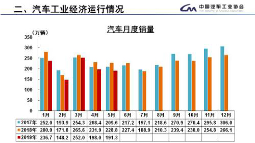 5月汽車銷量環比降3.43% 行業下降趨勢未緩解