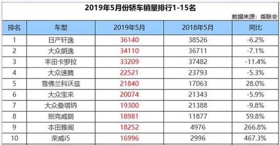 五月轎車銷量排行榜出爐，日系成為最大的贏家