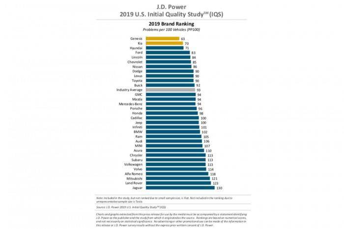 2019年美國新車質量調研結果出爐，但用它在中國買車靠譜嗎？