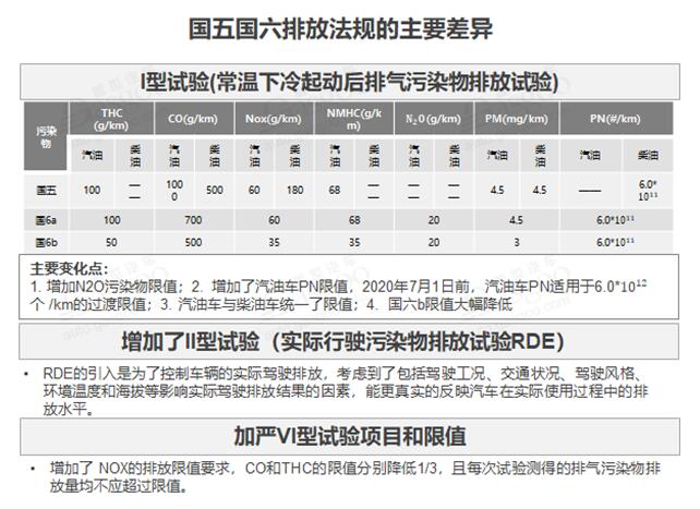 什么是最好的國五升國六的技術(shù)方案？我們找到了一個