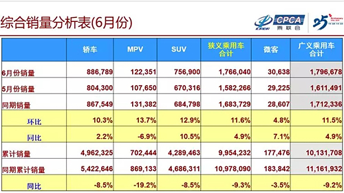 6月狹義乘用車銷176.6萬(wàn)臺(tái) 同比增長(zhǎng)4.9%