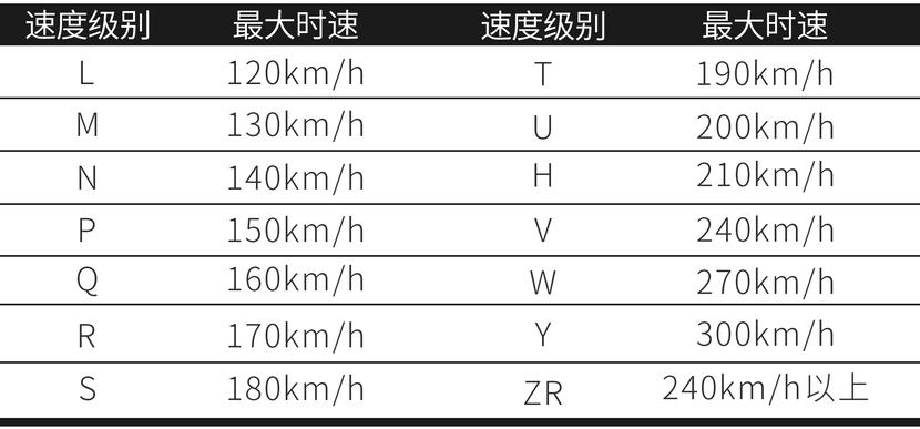 但对于大部分轮胎速度级别在t以上的家用车来说,虽然修补后轮胎能承受