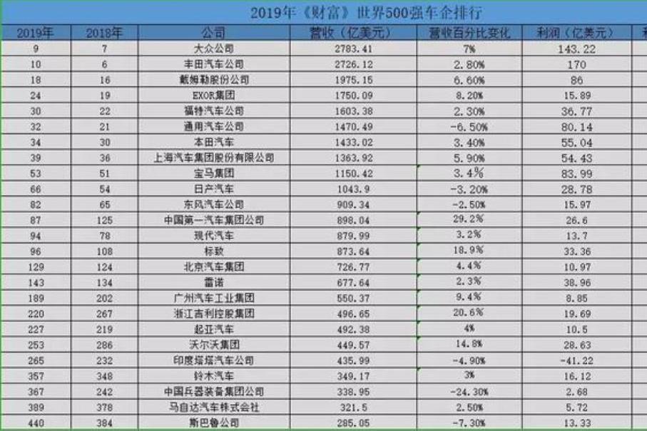 2019《財富》中的車企：大眾反超豐田，吉利開始逆襲