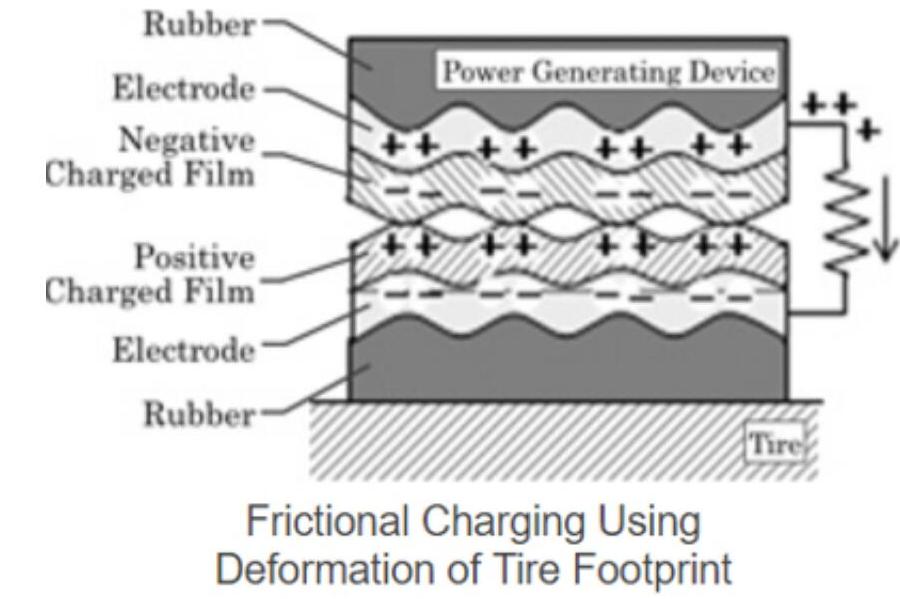 住友橡膠用輪胎內的靜電發電 為汽車電子設備提供動力