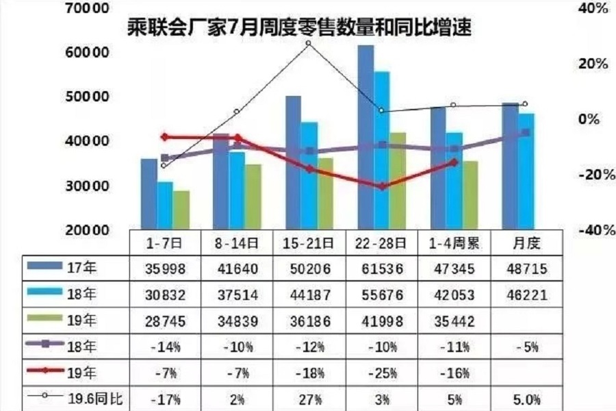 7月銷量搶先看 | 本田刷新紀錄，奧迪下半年開啟“暴走模式”