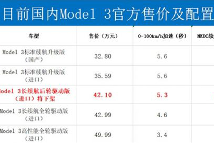 Model 3最長(zhǎng)續(xù)航版本將于8月18日下架