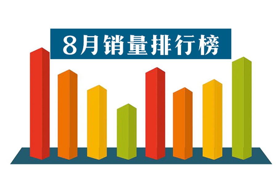 8月汽车销量榜行榜：卡罗拉跌至12名，比亚迪宋暴涨337%！