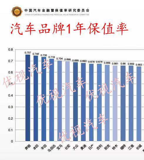 2019汽车品牌1年保值率排行榜,长安第六,奔驰夺冠!