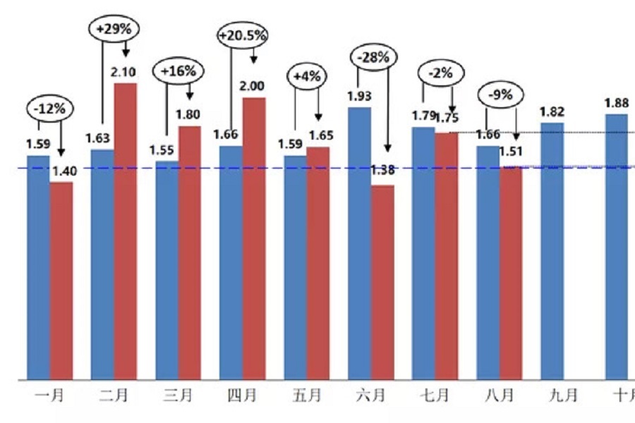 9月中國汽車額經(jīng)銷商庫存預警指數(shù)走低，金九銀十真的來了？