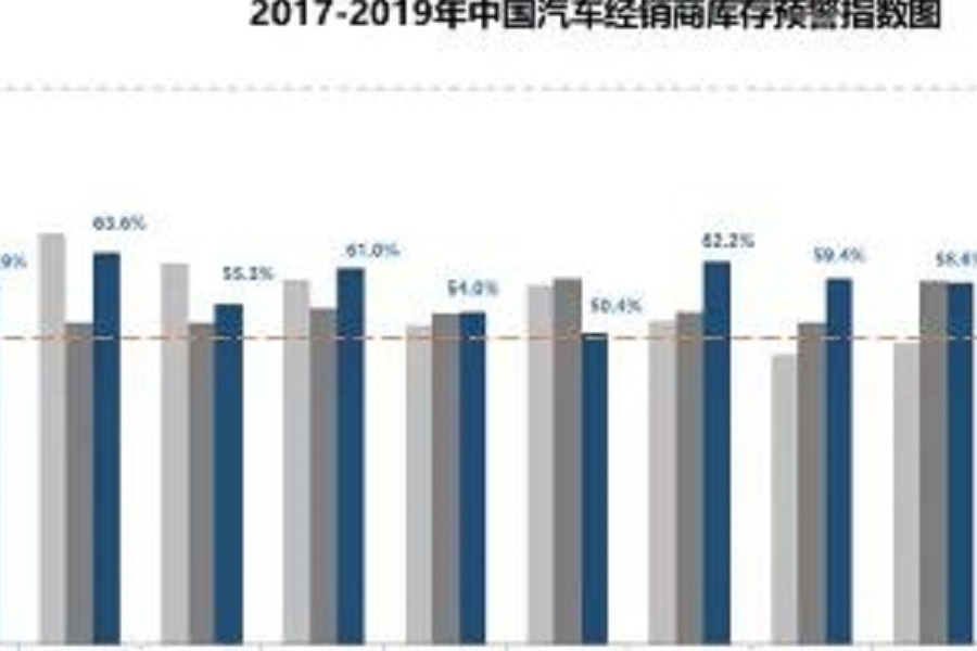 9月中国汽车经销商库存预警指数58.6% 环同比双降