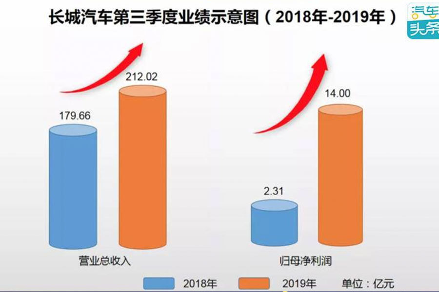 507%的凈利激增之后，長城汽車全球化結(jié)束“原始積累”