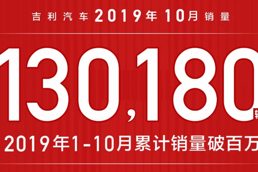 1-10月总销量1,088,290辆，吉利汽车连续3年销量超