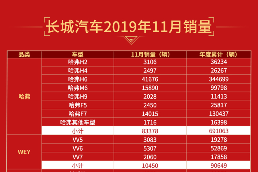 1-11月破95万辆 长城汽车以速度和品质赢得未来