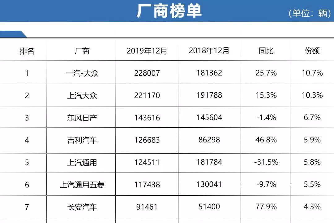 車市晴雨表：2019年12月汽車最全銷量排名