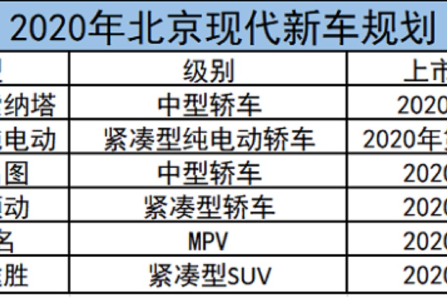 2020年现代/起亚新车规划：多维度布局，韩系能否逆势增长？