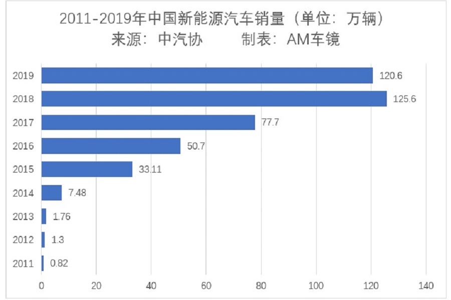 該不該簡(jiǎn)單延長(zhǎng)新能源汽車補(bǔ)貼？不該！