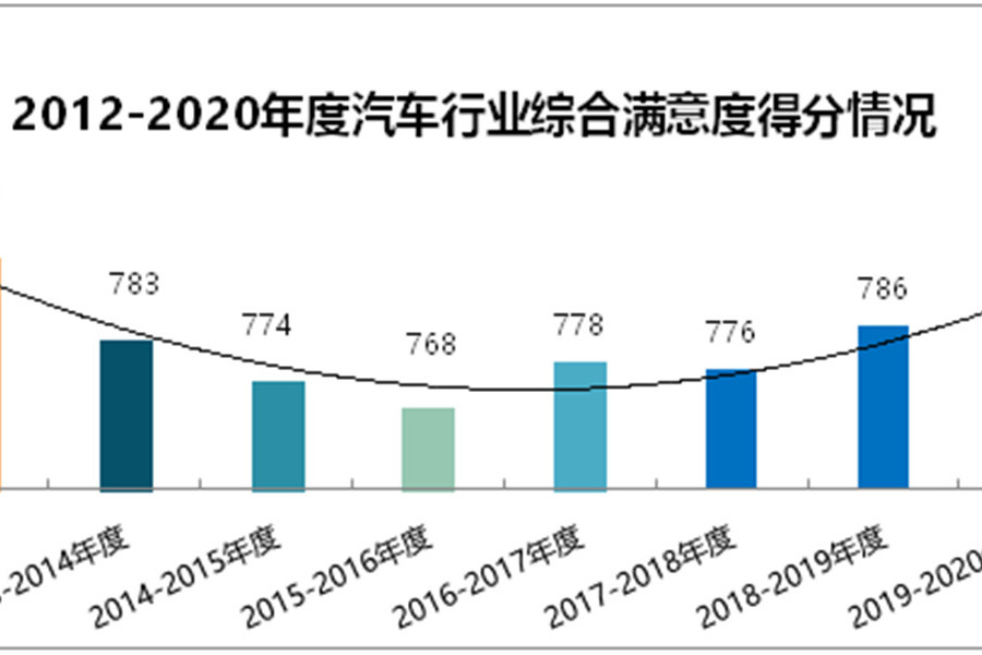 2019-2020年度中国汽车行业客户满意度调研结果发布