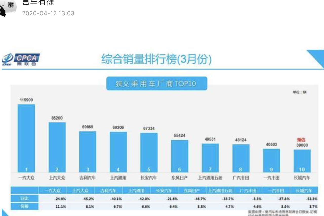 3月车市解读：危机之下见实力，吉利长安叫板合资！