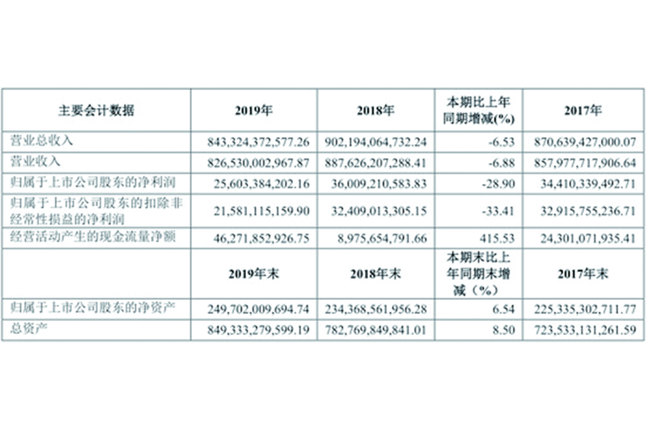 上汽“扣非净利”骤降 旗下哪个车系“背锅”？