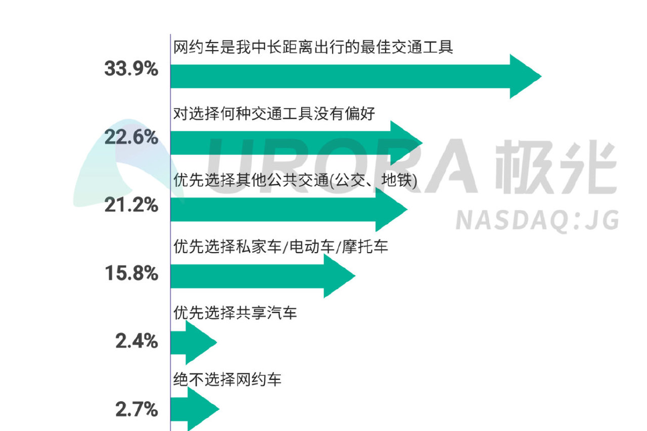 大數(shù)據(jù)說(shuō)話，疫情之下網(wǎng)約車行業(yè)的變與不變