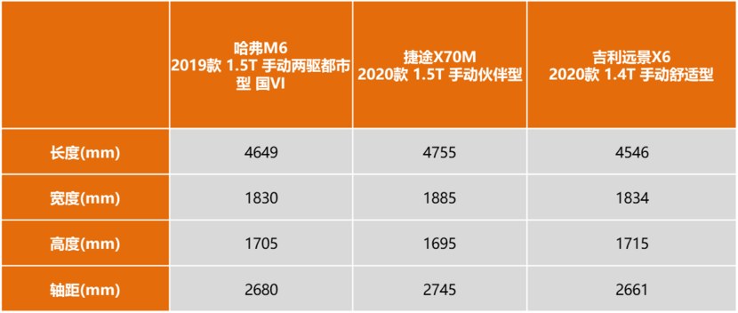 哈弗m6的车身尺寸为4649×1830×1705mm,轴距2680mm,内部驾乘空间