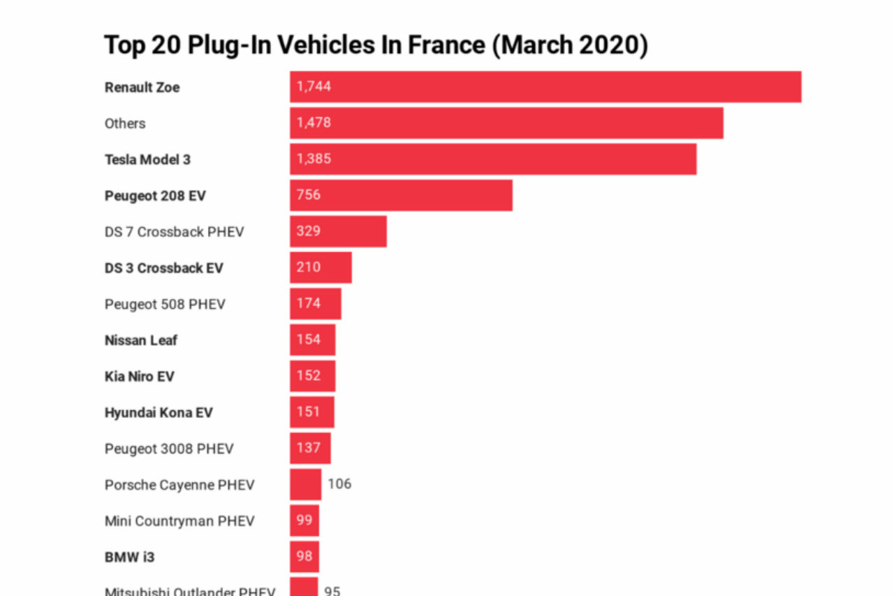 雷诺夺冠特斯拉排名第三，第二名是谁？法国新能源车销量出炉