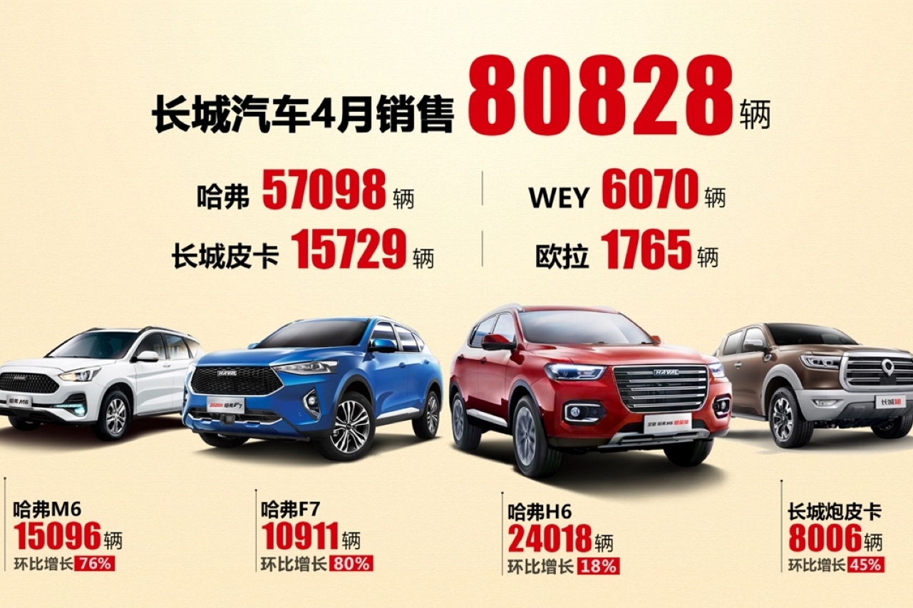 全面提速 環(huán)比增長(zhǎng)35%！ 長(zhǎng)城汽車4月銷量破8萬(wàn)輛