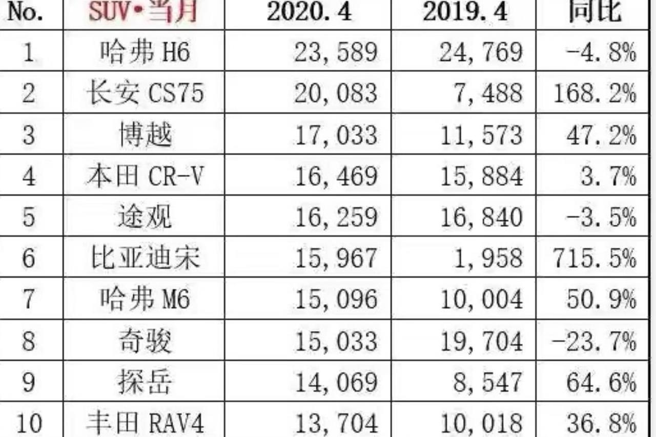 4月汽车销量出炉：日产轩逸成亮点，全新英朗也不差