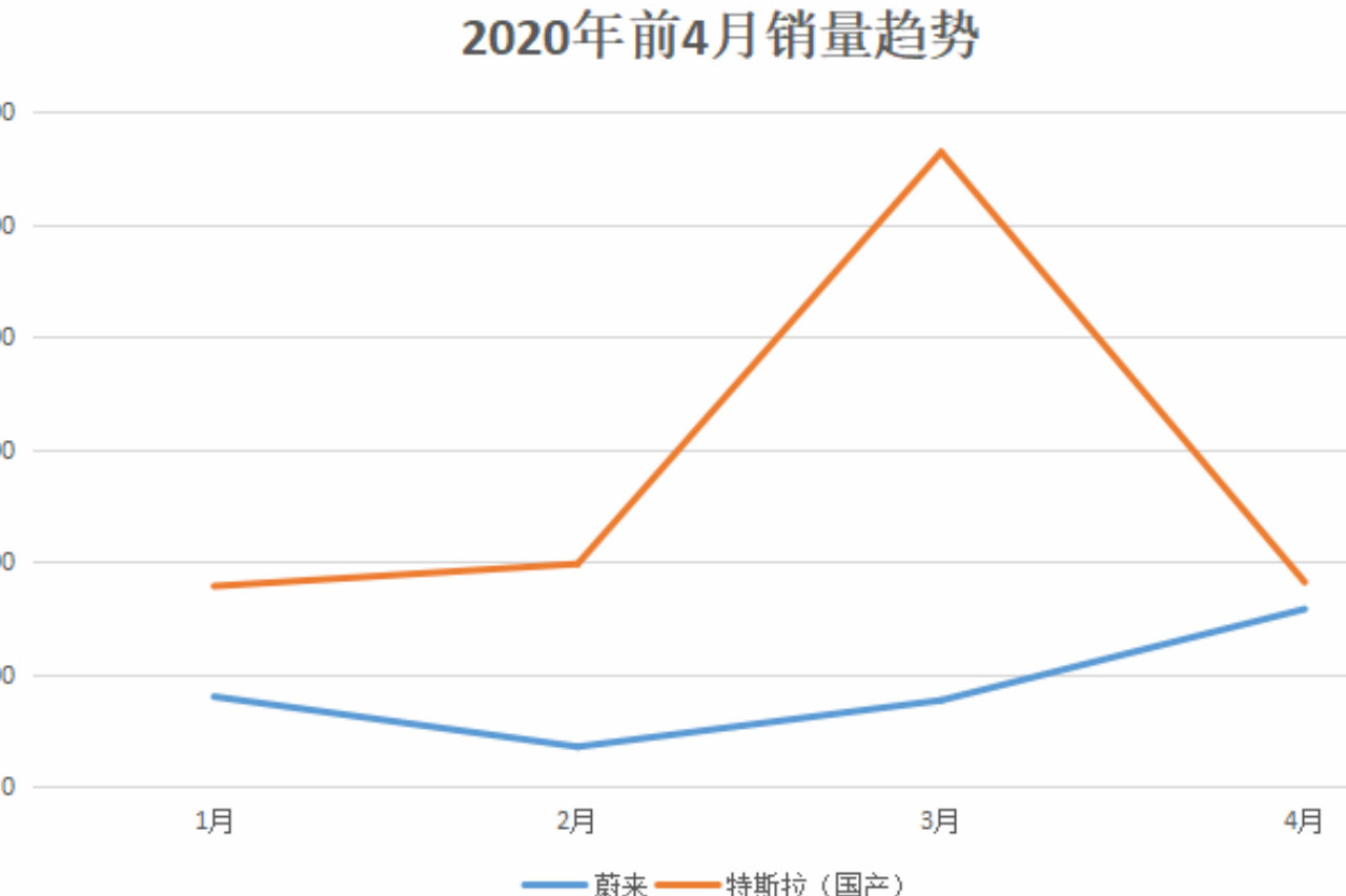 是竞争对手还是合作伙伴？特斯拉国产后，蔚来汽车销量一路上涨