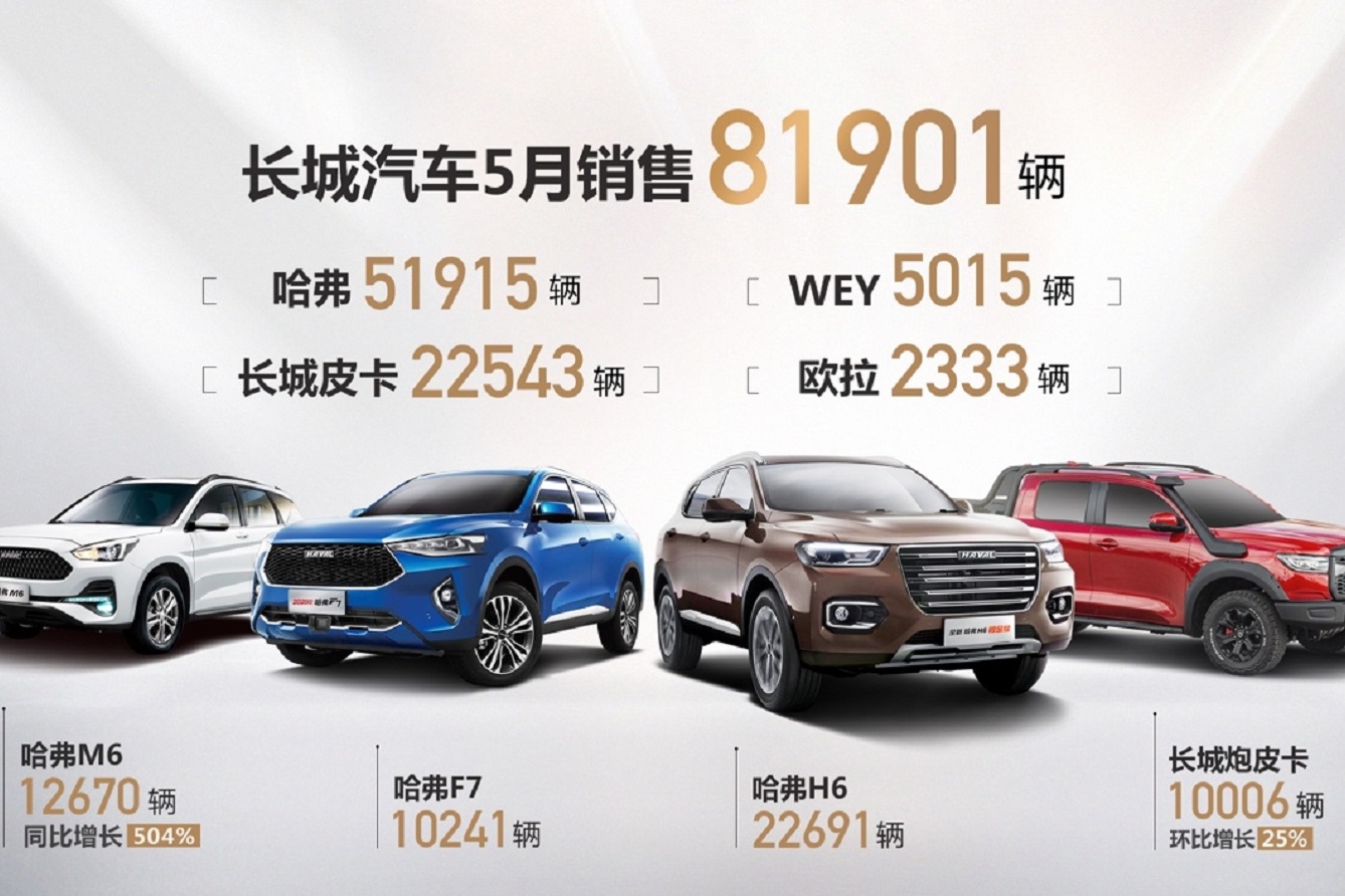 長(zhǎng)城汽車5月銷量同比大幅增長(zhǎng)31% 達(dá)81901輛