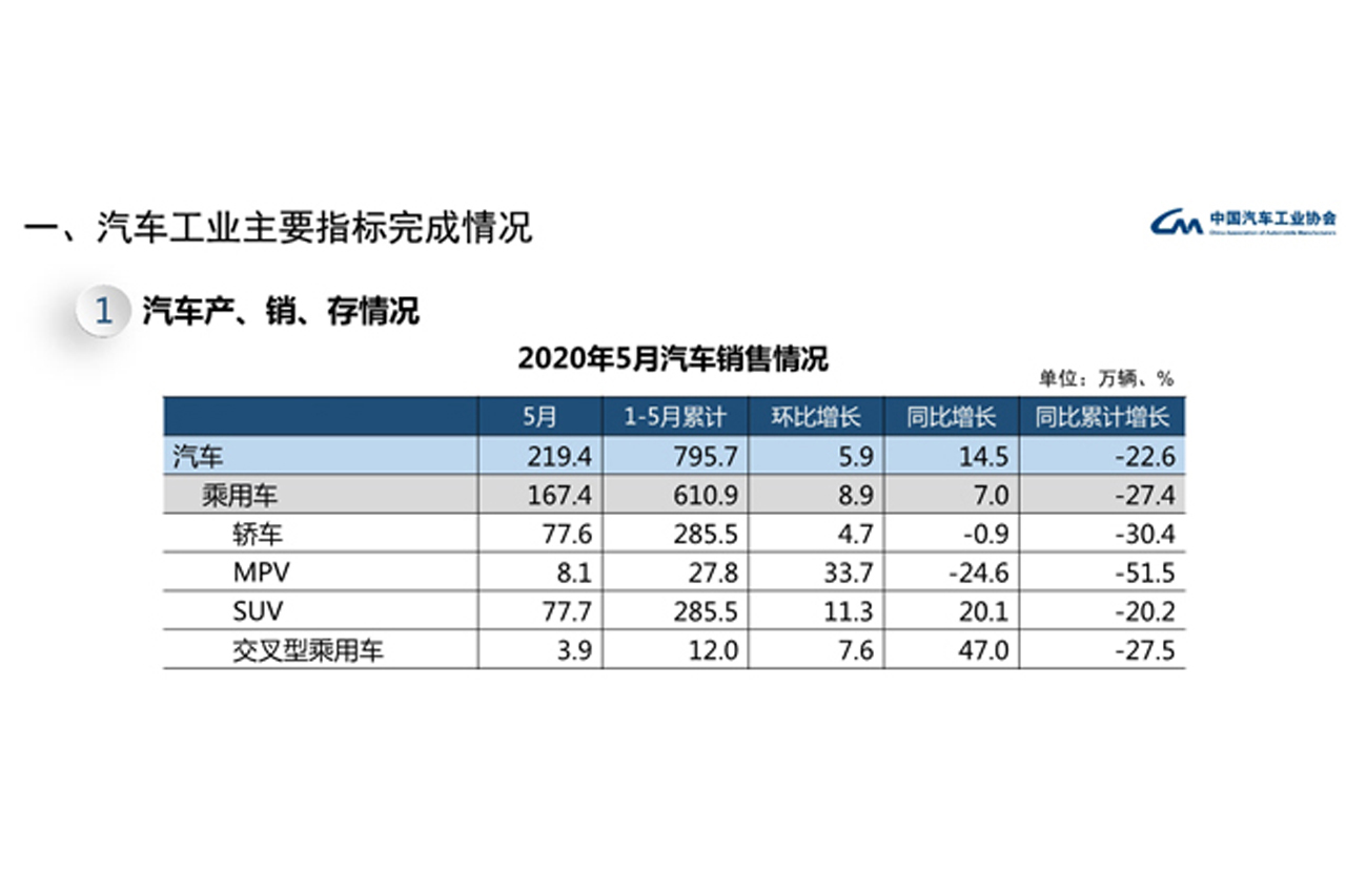 5月乘用車銷167.4萬輛 產(chǎn)銷增速由負轉正