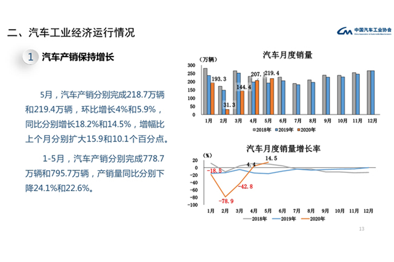 5月汽车产销呈现两位数增长 货车最为迅猛