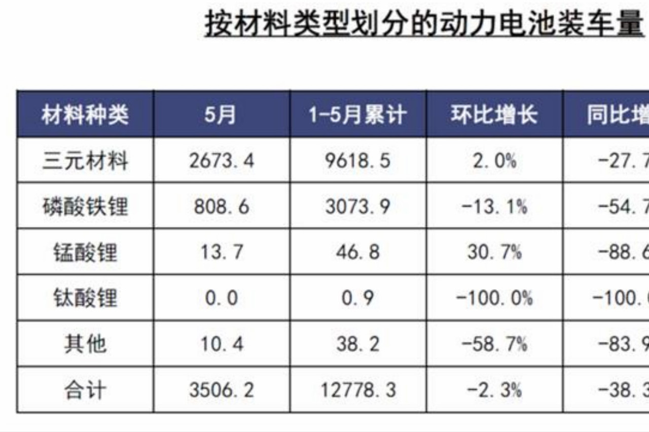 5月磷酸鐵鋰電池產量大增，裝機量還在下滑，何時才能買到？