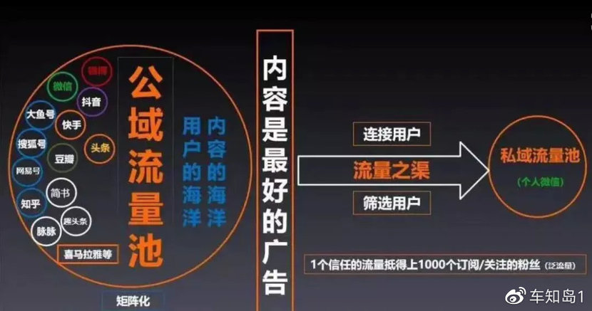 从公域流量向私域流量转变时代,车知岛赋能4s店全民营销