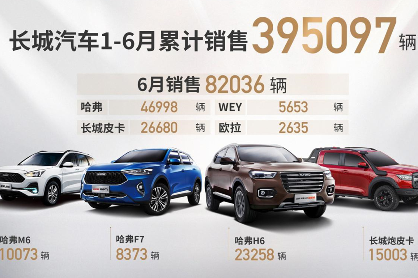 出口環增134% 長城汽車6月銷售8.2萬輛 同比勁增30%