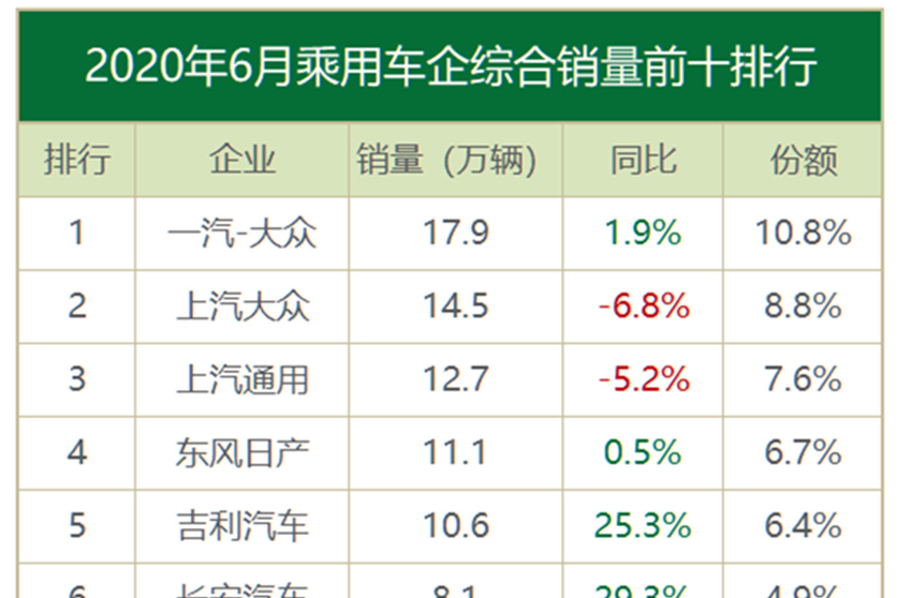 6月汽車銷量快報：車市下滑6.2%？吉利長安大漲